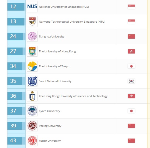 top 10 universities in asia 2016 qs world university ranking