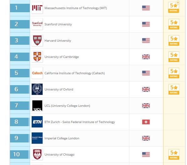 top 10 universities in the globe 2016 qs world university ranking